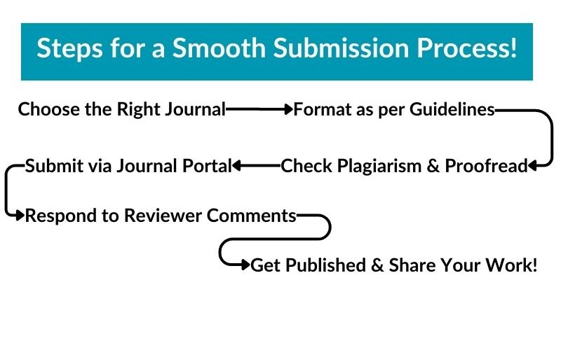 Research Paper Submission Process: A Step-by-Step Guide